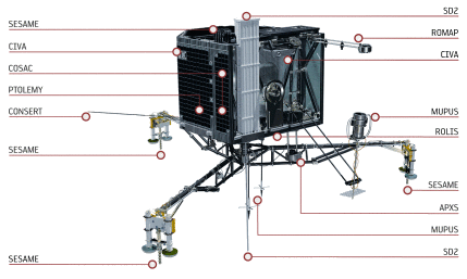 Philae Instruments, image copyright ESA/AOES Medialab