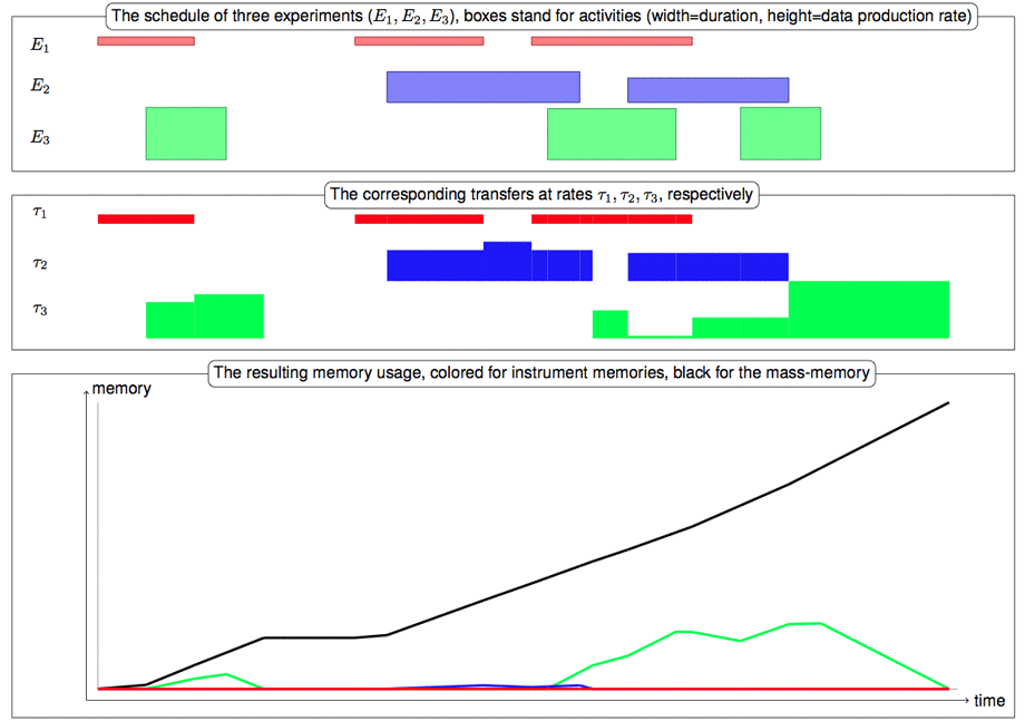 Philae's data transfers